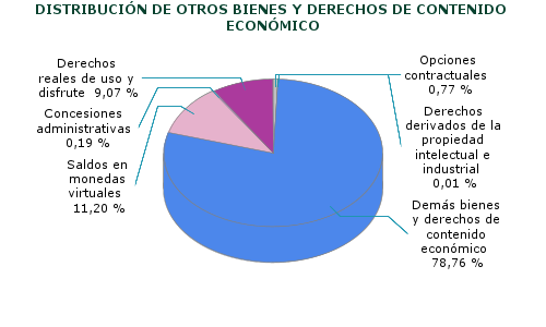 DISTRIBUCIÓN DE OTROS BIENES Y DERECHOS DE CONTENIDO ECONÓMICO