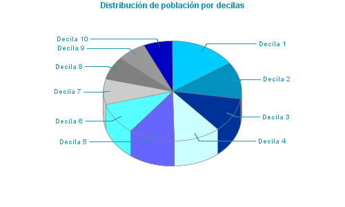 Distribución de población por decilas
