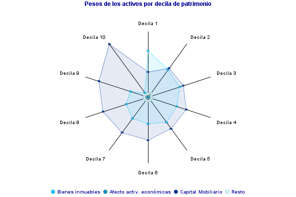 Pesos de los activos por decila de patrimonio