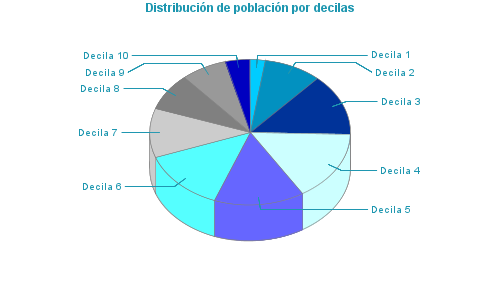 Distribución de población por decilas