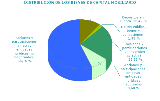 DISTRIBUCIÓN DE LOS BIENES DE CAPITAL MOBILIARIO
