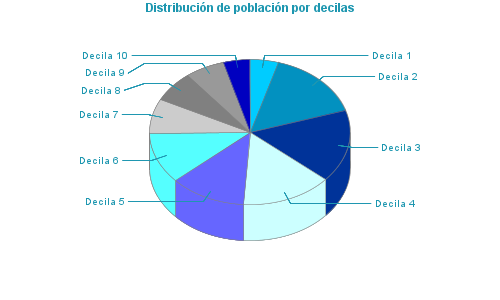 Distribución de población por decilas