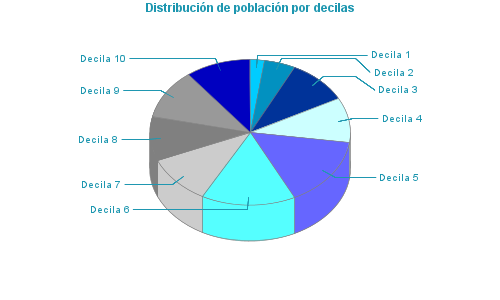 Distribución de población por decilas