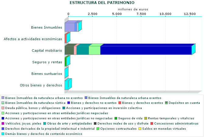 ESTRUCTURA DEL PATRIMONIO