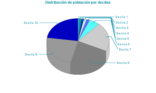 Distribución de población por decilas