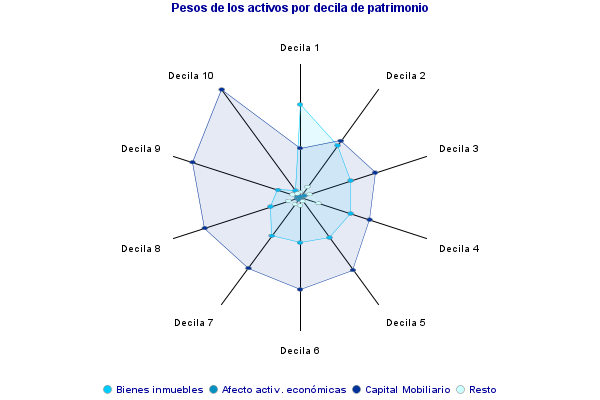 Pesos de los activos por decila de patrimonio