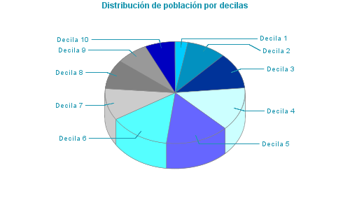 Distribución de población por decilas