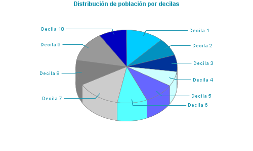 Distribución de población por decilas