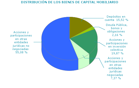 DISTRIBUCIÓN DE LOS BIENES DE CAPITAL MOBILIARIO