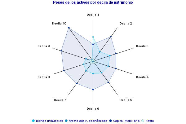 Pesos de los activos por decila de patrimonio
