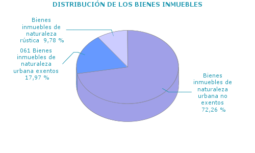 DISTRIBUCIÓN DE LOS BIENES INMUEBLES