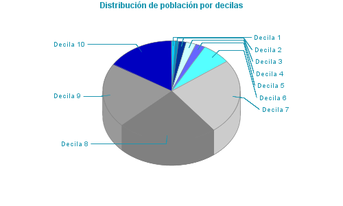 Distribución de población por decilas