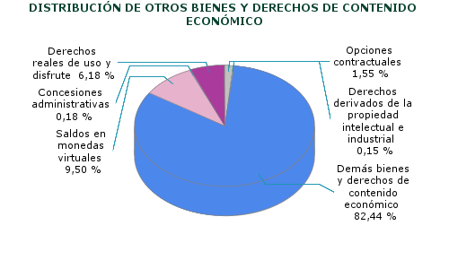 DISTRIBUCIÓN DE OTROS BIENES Y DERECHOS DE CONTENIDO ECONÓMICO