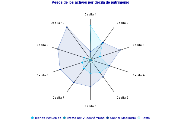 Pesos de los activos por decila de patrimonio