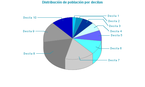 Distribución de población por decilas