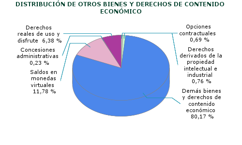 DISTRIBUCIÓN DE OTROS BIENES Y DERECHOS DE CONTENIDO ECONÓMICO