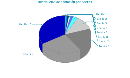 Distribución de población por decilas