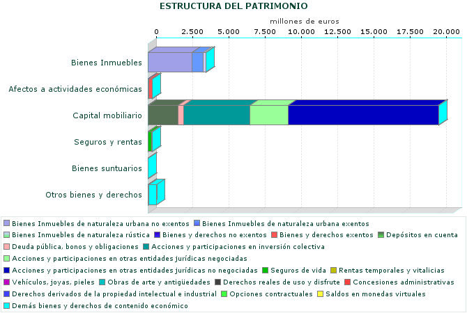 ESTRUCTURA DEL PATRIMONIO