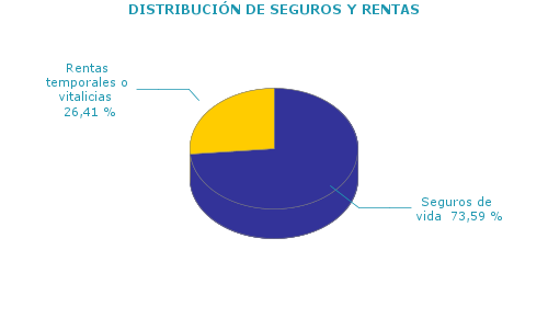 DISTRIBUCIÓN DE SEGUROS Y RENTAS