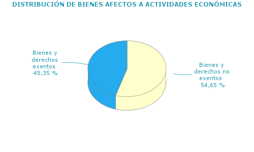 DISTRIBUCIÓN DE BIENES AFECTOS A ACTIVIDADES ECONÓMICAS
