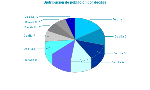 Distribución de población por decilas
