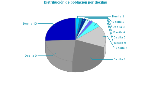 Distribución de población por decilas