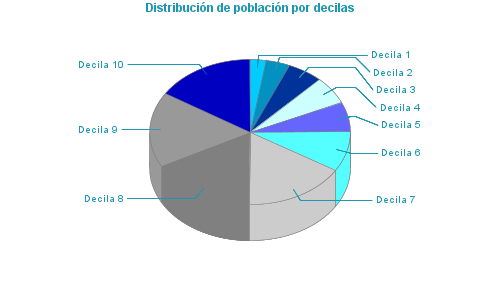 Distribución de población por decilas