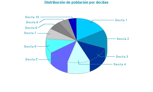 Distribución de población por decilas