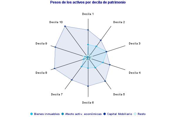 Pesos de los activos por decila de patrimonio