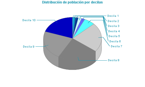 Distribución de población por decilas
