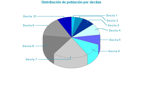 Distribución de población por decilas
