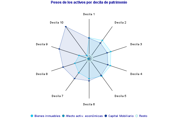 Pesos de los activos por decila de patrimonio