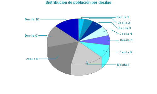 Distribución de población por decilas