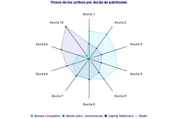Pesos de los activos por decila de patrimonio
