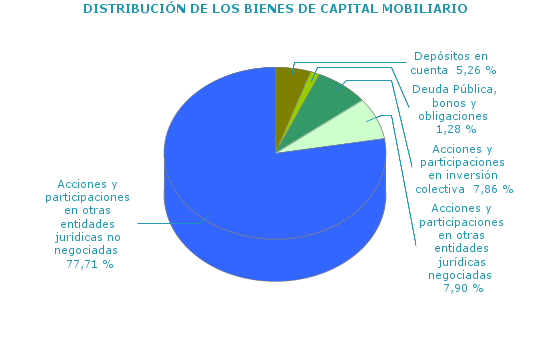 DISTRIBUCIÓN DE LOS BIENES DE CAPITAL MOBILIARIO