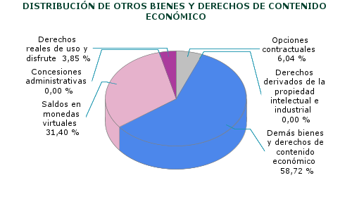 DISTRIBUCIÓN DE OTROS BIENES Y DERECHOS DE CONTENIDO ECONÓMICO
