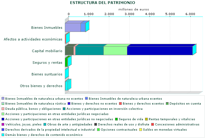 ESTRUCTURA DEL PATRIMONIO