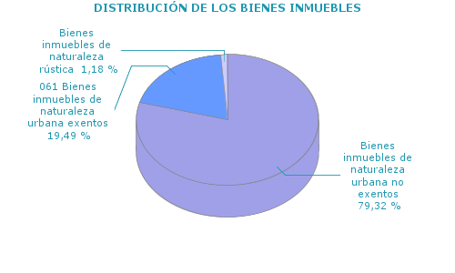 DISTRIBUCIÓN DE LOS BIENES INMUEBLES