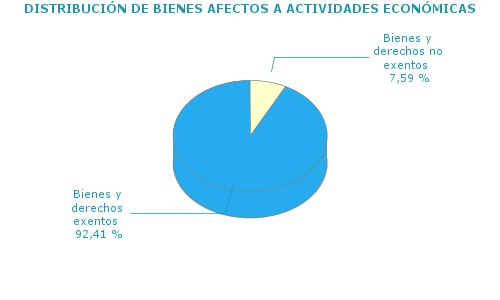 DISTRIBUCIÓN DE BIENES AFECTOS A ACTIVIDADES ECONÓMICAS