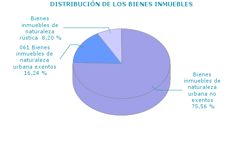 DISTRIBUCIÓN DE LOS BIENES INMUEBLES