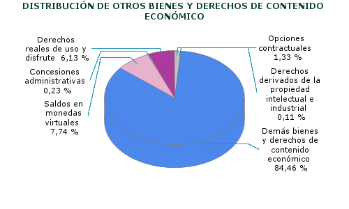 DISTRIBUCIÓN DE OTROS BIENES Y DERECHOS DE CONTENIDO ECONÓMICO