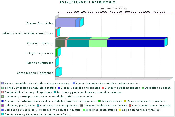 ESTRUCTURA DEL PATRIMONIO