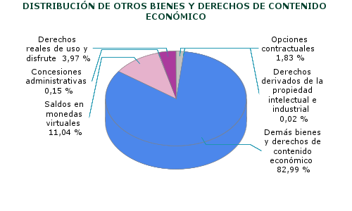 DISTRIBUCIÓN DE OTROS BIENES Y DERECHOS DE CONTENIDO ECONÓMICO