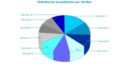 Distribución de población por decilas