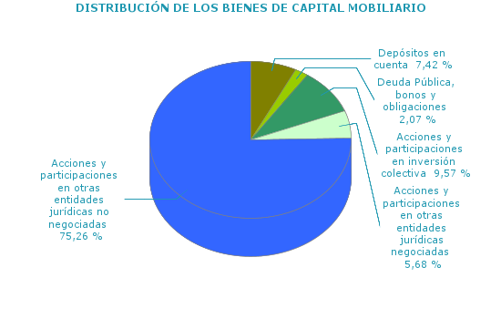 DISTRIBUCIÓN DE LOS BIENES DE CAPITAL MOBILIARIO