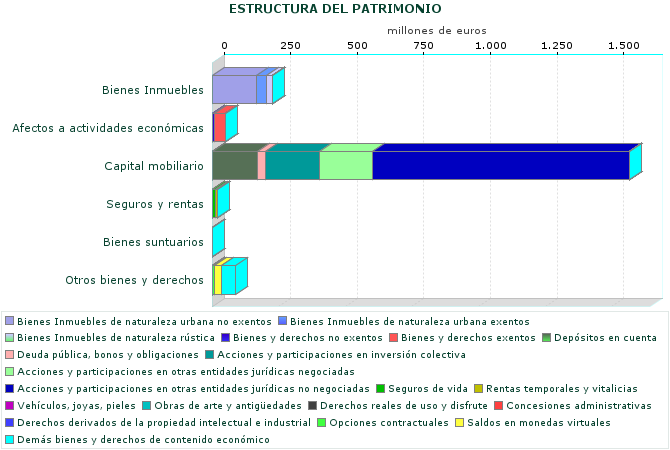 ESTRUCTURA DEL PATRIMONIO