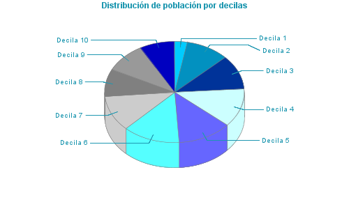 Distribución de población por decilas