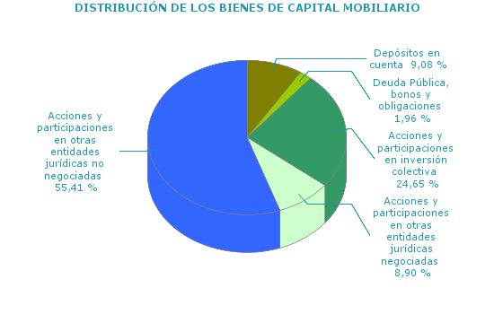 DISTRIBUCIÓN DE LOS BIENES DE CAPITAL MOBILIARIO