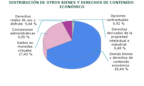 DISTRIBUCIÓN DE OTROS BIENES Y DERECHOS DE CONTENIDO ECONÓMICO