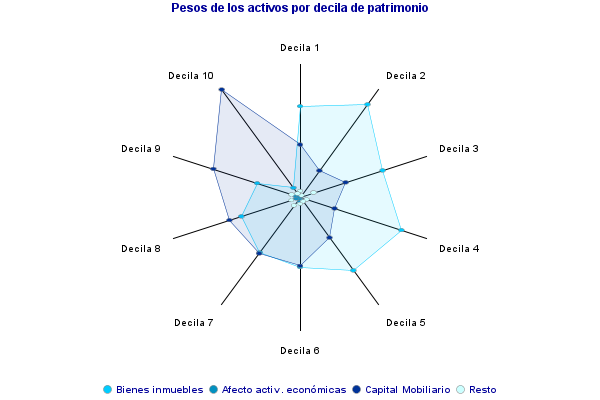 Pesos de los activos por decila de patrimonio